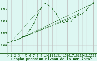 Courbe de la pression atmosphrique pour Breuillet (17)