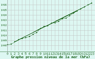 Courbe de la pression atmosphrique pour Torpup A