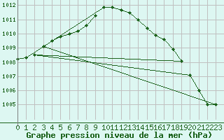 Courbe de la pression atmosphrique pour Connerr (72)