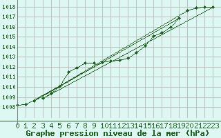 Courbe de la pression atmosphrique pour Altdorf