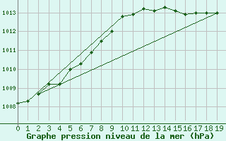 Courbe de la pression atmosphrique pour Gotska Sandoen