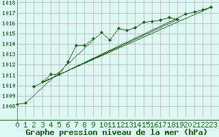 Courbe de la pression atmosphrique pour Leba