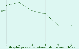 Courbe de la pression atmosphrique pour Brescia / Ghedi