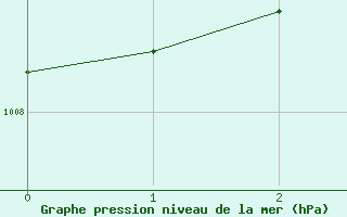 Courbe de la pression atmosphrique pour Roemoe