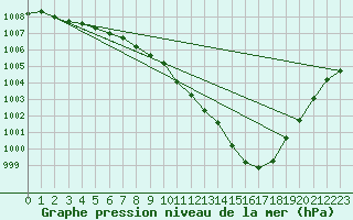 Courbe de la pression atmosphrique pour Mumbles