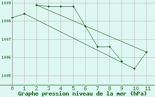 Courbe de la pression atmosphrique pour Chanthaburi