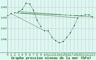 Courbe de la pression atmosphrique pour Reichenau / Rax