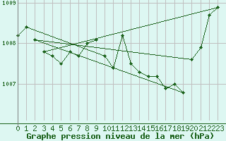 Courbe de la pression atmosphrique pour Baraque Fraiture (Be)