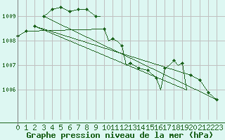 Courbe de la pression atmosphrique pour Sandnessjoen / Stokka