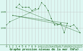 Courbe de la pression atmosphrique pour Plymouth (UK)