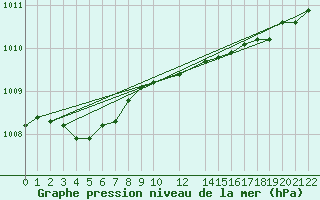 Courbe de la pression atmosphrique pour Tammisaari Jussaro