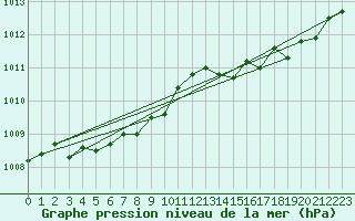 Courbe de la pression atmosphrique pour Ciudad Real (Esp)