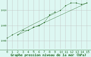 Courbe de la pression atmosphrique pour Trawscoed