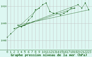 Courbe de la pression atmosphrique pour Norderney