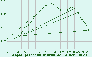 Courbe de la pression atmosphrique pour Olands Sodra Udde