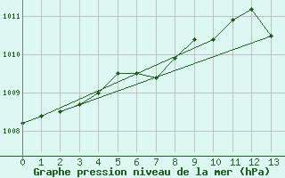 Courbe de la pression atmosphrique pour Puchberg