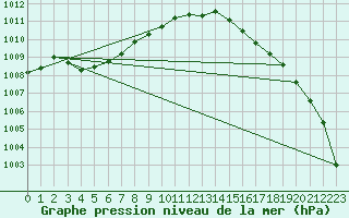 Courbe de la pression atmosphrique pour Fontenermont (14)