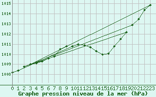Courbe de la pression atmosphrique pour Bulson (08)