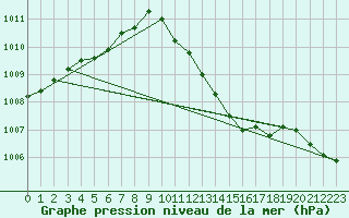 Courbe de la pression atmosphrique pour Manschnow