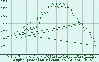 Courbe de la pression atmosphrique pour Tromso / Langnes