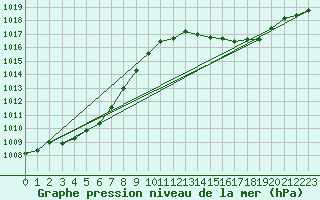 Courbe de la pression atmosphrique pour Grasque (13)