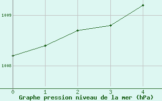 Courbe de la pression atmosphrique pour Glasgow (UK)