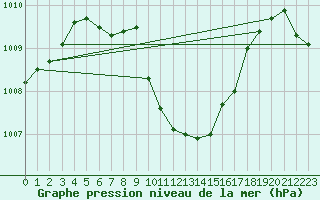 Courbe de la pression atmosphrique pour Brest (29)