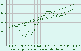 Courbe de la pression atmosphrique pour Kunsan