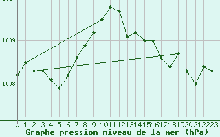 Courbe de la pression atmosphrique pour Cap Corse (2B)