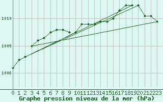 Courbe de la pression atmosphrique pour Liperi Tuiskavanluoto