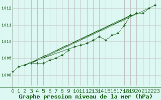 Courbe de la pression atmosphrique pour Hoburg A