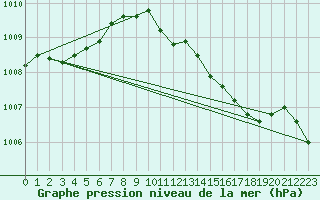 Courbe de la pression atmosphrique pour Coleshill