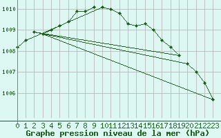 Courbe de la pression atmosphrique pour Svartbyn