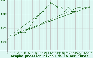 Courbe de la pression atmosphrique pour Koksijde (Be)