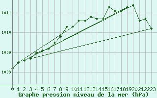 Courbe de la pression atmosphrique pour Strommingsbadan