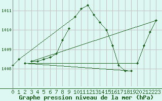 Courbe de la pression atmosphrique pour Ciudad Real (Esp)