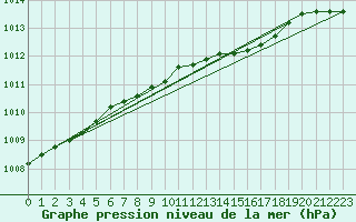 Courbe de la pression atmosphrique pour Manston (UK)