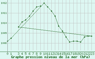 Courbe de la pression atmosphrique pour Florennes (Be)