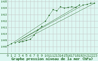 Courbe de la pression atmosphrique pour Beerse (Be)