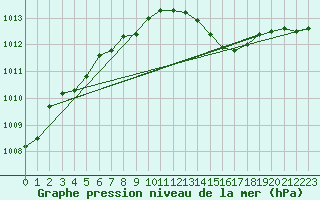 Courbe de la pression atmosphrique pour Lige Bierset (Be)