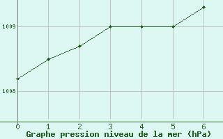 Courbe de la pression atmosphrique pour Gaardsjoe