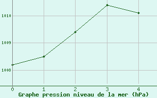 Courbe de la pression atmosphrique pour Tapachula, Chis