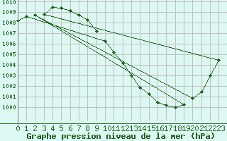 Courbe de la pression atmosphrique pour Shaffhausen