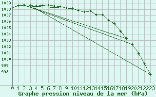 Courbe de la pression atmosphrique pour Pakri