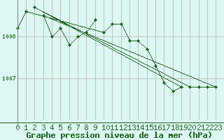 Courbe de la pression atmosphrique pour Sandillon (45)