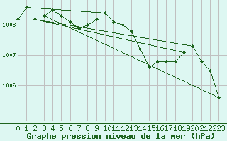 Courbe de la pression atmosphrique pour Le Mans (72)