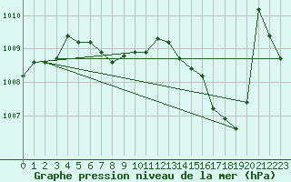 Courbe de la pression atmosphrique pour Anglars St-Flix(12)