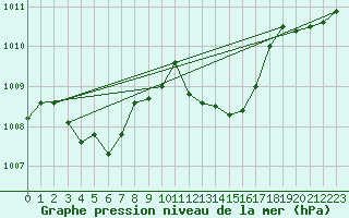 Courbe de la pression atmosphrique pour Calvi (2B)