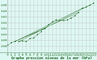 Courbe de la pression atmosphrique pour Bruxelles (Be)