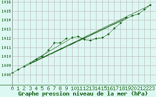 Courbe de la pression atmosphrique pour Angermuende